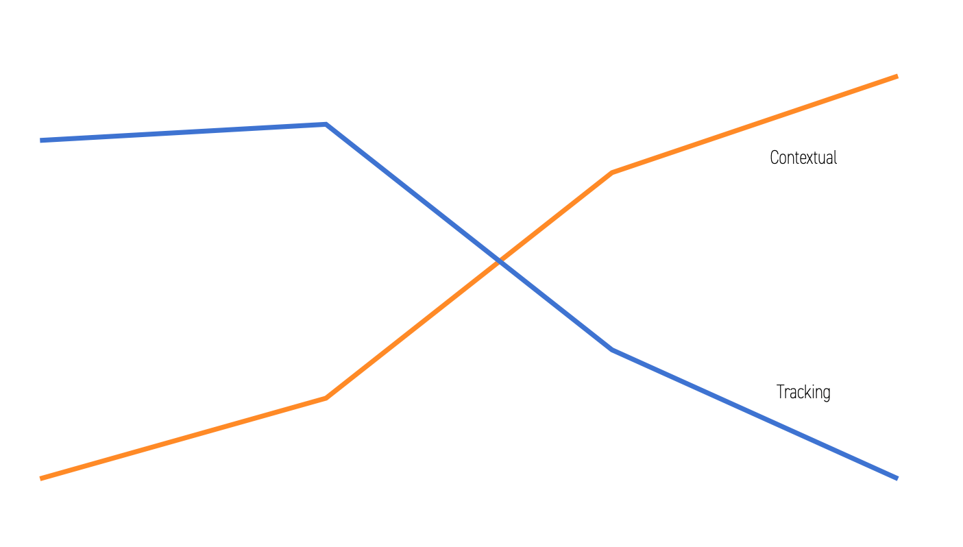 Transparante app-tracering zal leiden tot een daling van 50% van de advertentie-inkomsten.