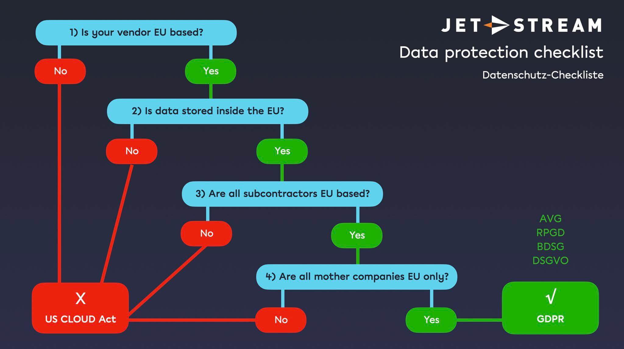 GDPR checklist Jet-Stream to discover whether your personal data is secured