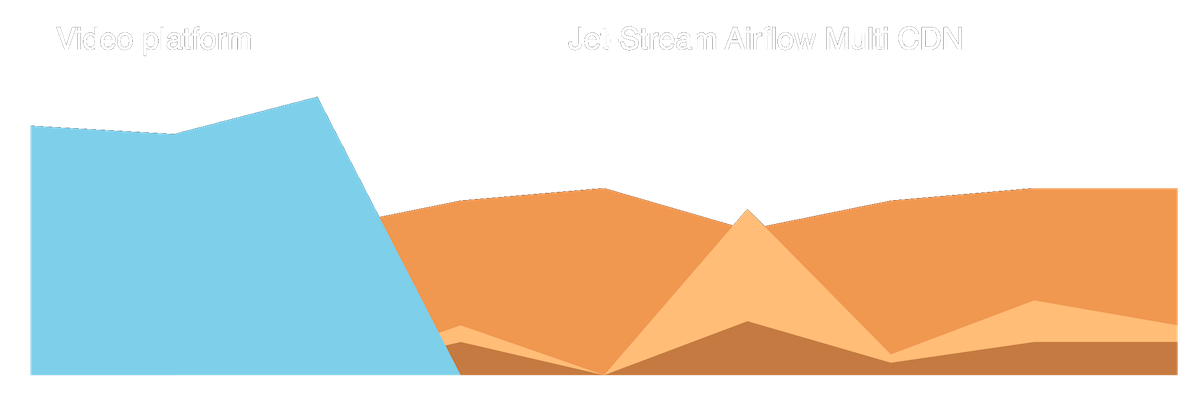 Jet-Stream Multi CDN. Reduce streaming traffic costs. Increase streaming uptime and performance.