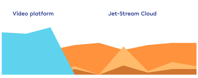 jet-stream cloud versus videoplattform