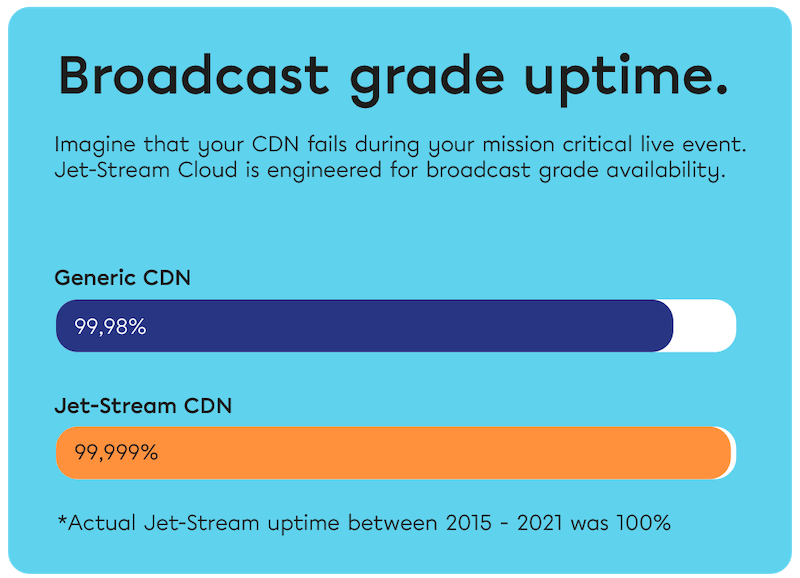Streaming platform uptime and performance.