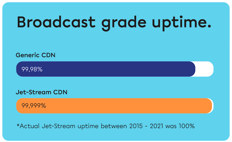 Streaming service uptime.