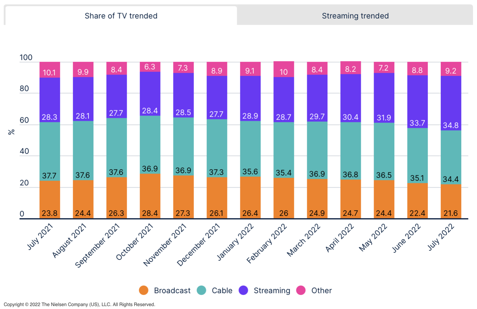 streaming trend