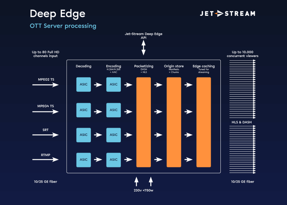 Deep Edge OTT - processing