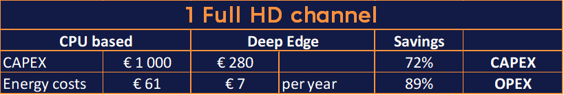 Reduce your operational with Deep Edge OTT.