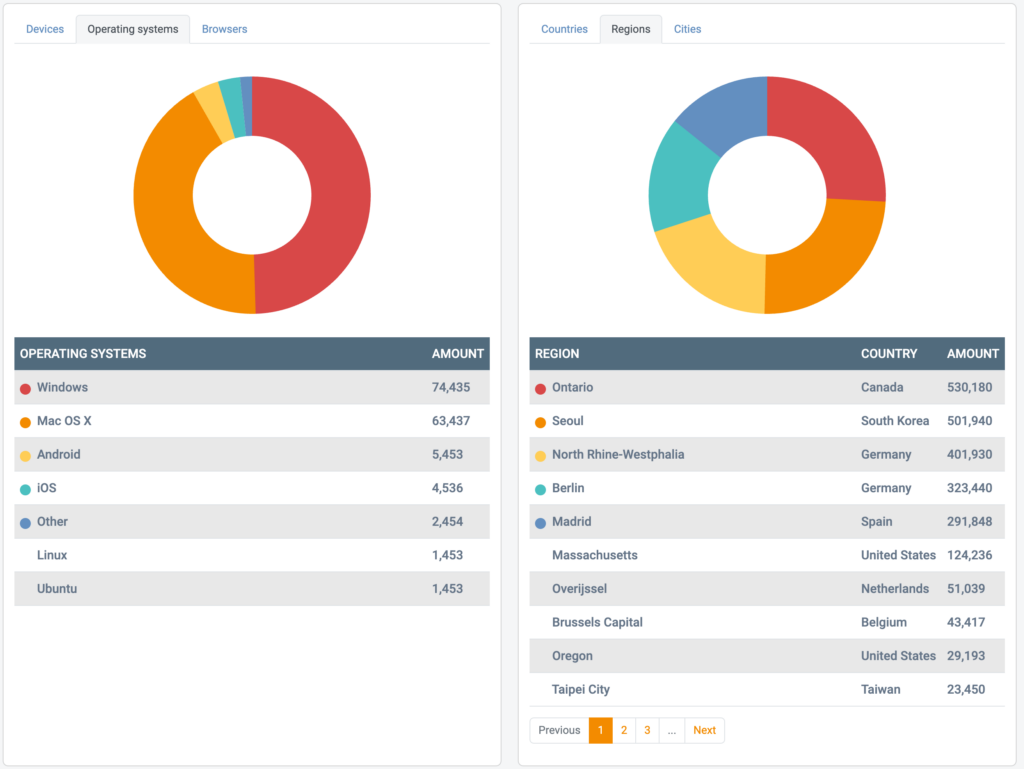 Statistics of operating systems and regions