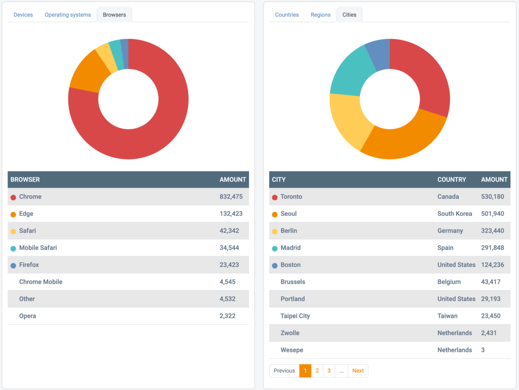 StreamStats Pro and StreamStats Enterprise let you take a closer look at viewer's devices and cities