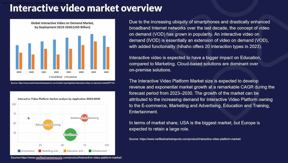 Interactive video market