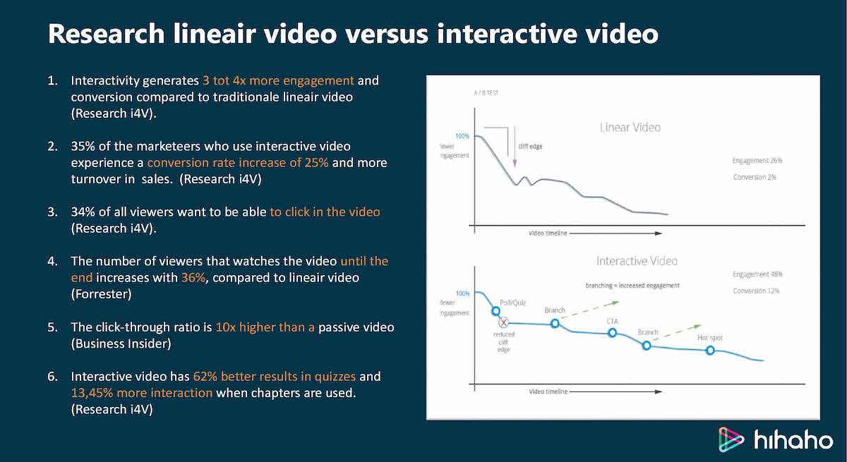 Linear vs interactive video
