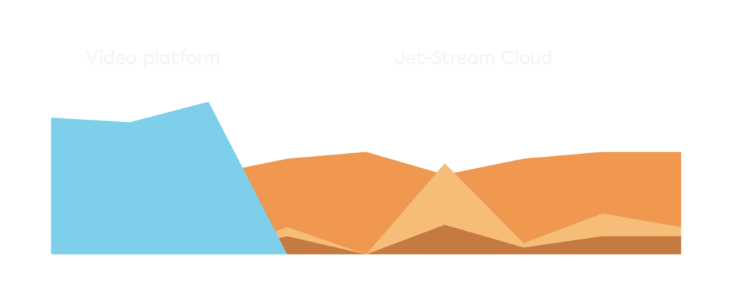 Switch to Jet-Stream Cloud and reduce your TCO up to 40%.