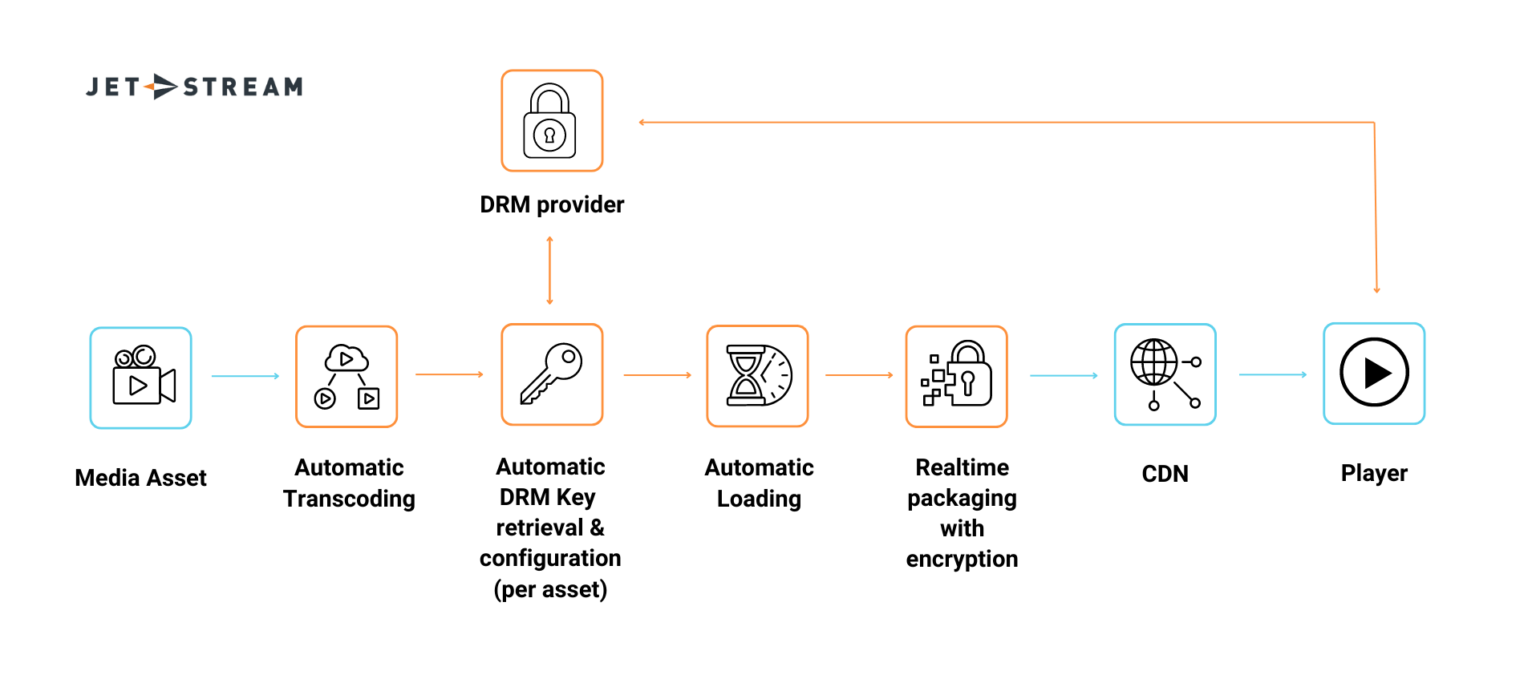 JetStream Cloud's DRM Offers More Control and Flexibility Over Content