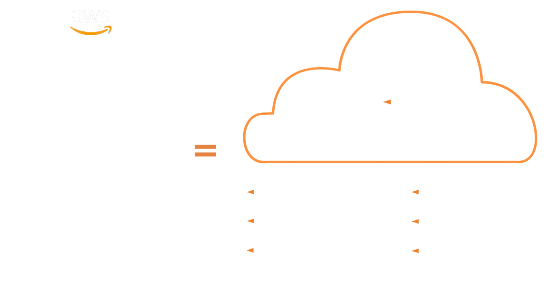 AWS frente a Jet-Stream Cloud.