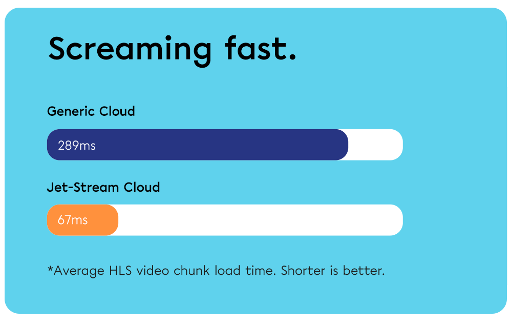 Representación de que Jet-Stream Cloud es un 430% más rápida que las clouds genéricas (por ejemplo, AWS).