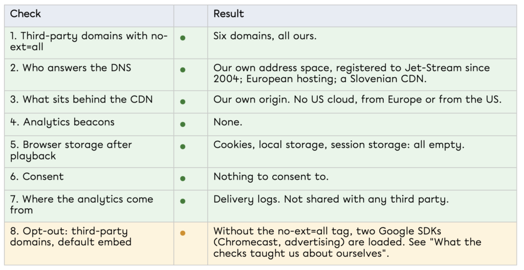 Tabel met AVG- en soevereiniteitschecks op Jet-Stream: externe domeinen, DNS, CDN, analytics en toestemming, met resultaten